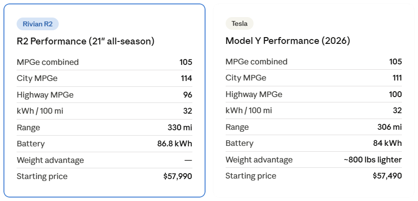 R2 Performance vs Model Y Performance